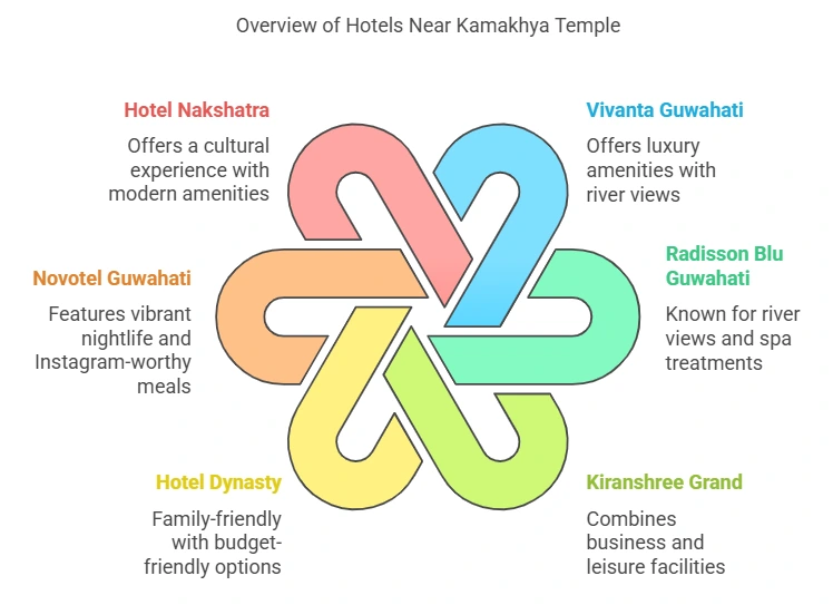 Overview: Best Hotels Near Kamakhya Temple.